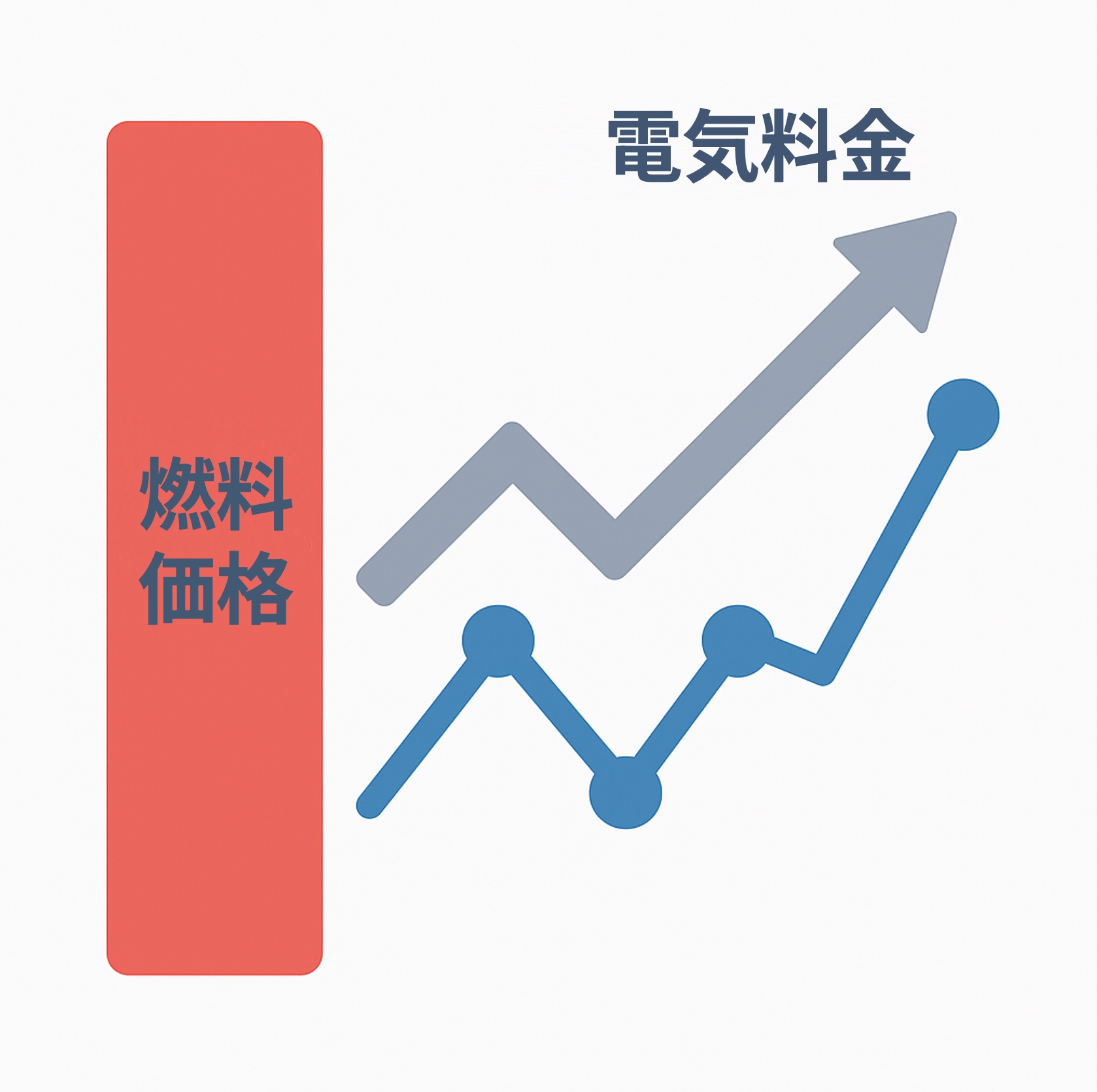 燃料費と料金の連動